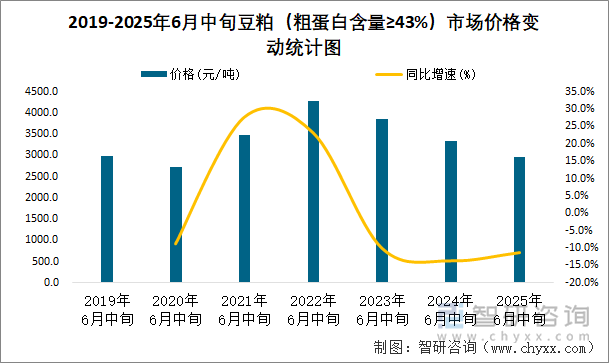 2019-2025年6月中旬豆粕（粗蛋白含量≥43%）市場(chǎng)價(jià)格變動(dòng)統(tǒng)計(jì)圖