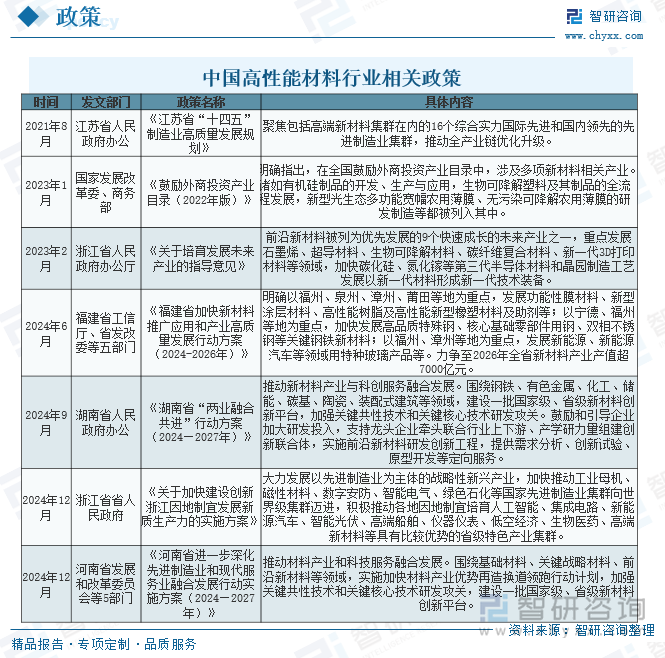 中国高性能材料行业相关政策