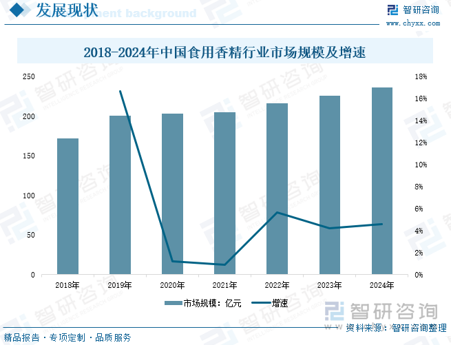 2018-2024年中國食用香精行業(yè)市場規(guī)模及增速