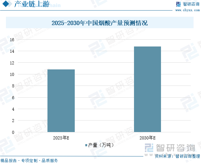 2025-2030年中國煙酸產(chǎn)量預(yù)測情況