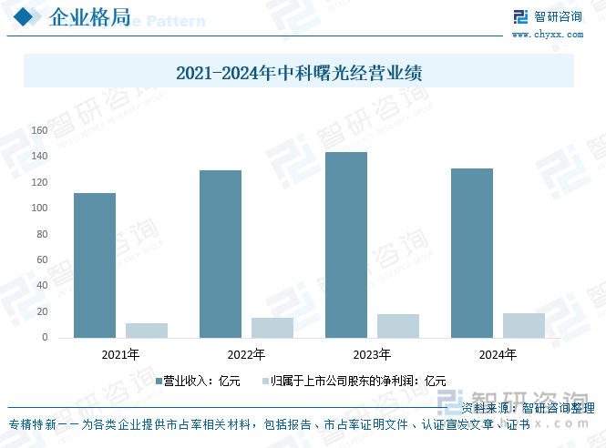 2021-2024年中科曙光经营业绩