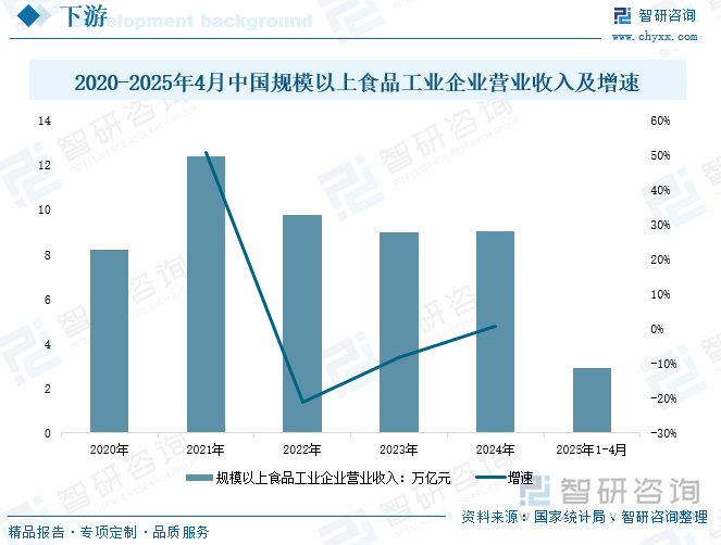 2020-2025年4月中國規(guī)模以上食品工業(yè)企業(yè)營業(yè)收入及增速
