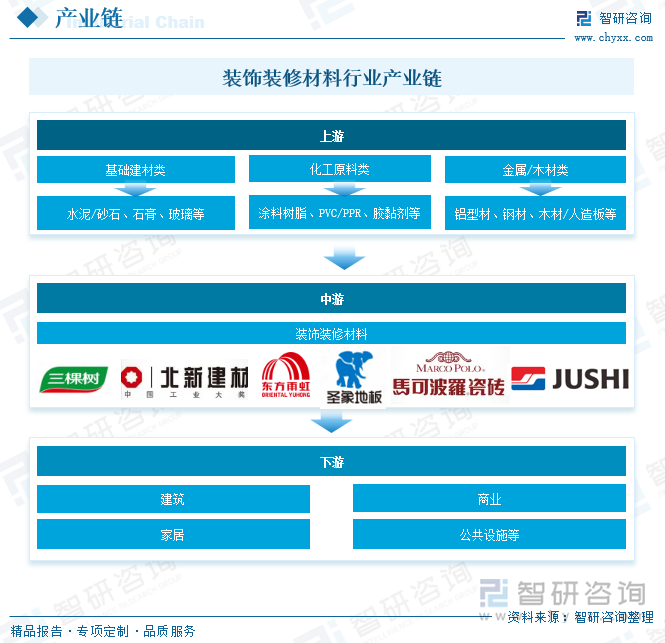 装饰装修材料行业产业链
