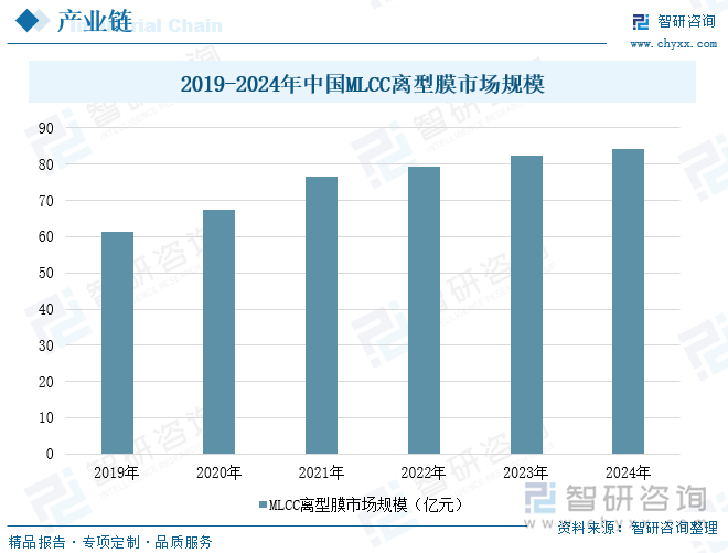 2019-2024年中國MLCC離型膜市場規(guī)模