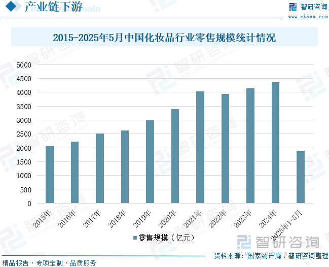 2015-2025年5月中國化妝品行業(yè)零售規(guī)模統(tǒng)計情況