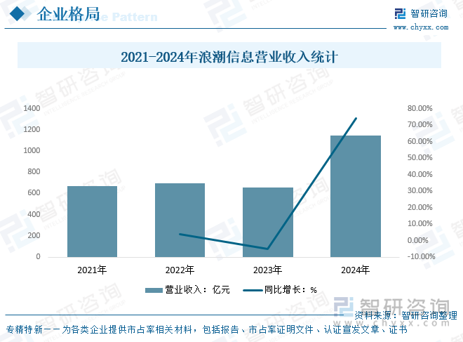 2021-2024年浪潮信息营业收入统计