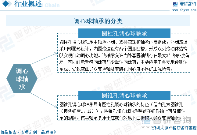 調(diào)心球軸承的分類