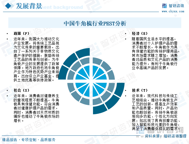 中国牛角梳行业PEST分析