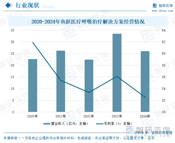 2020-2024年鱼跃医疗呼吸治疗解决方案经营情况
