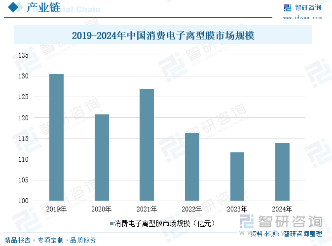 2019-2024年中國消費(fèi)電子離型膜市場規(guī)模