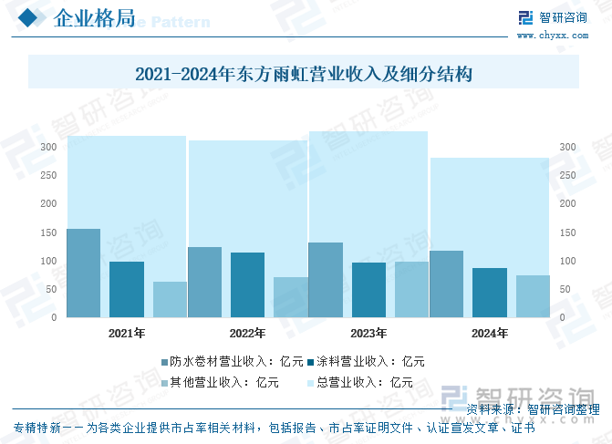 2021-2024年东方雨虹营业收入及细分结构