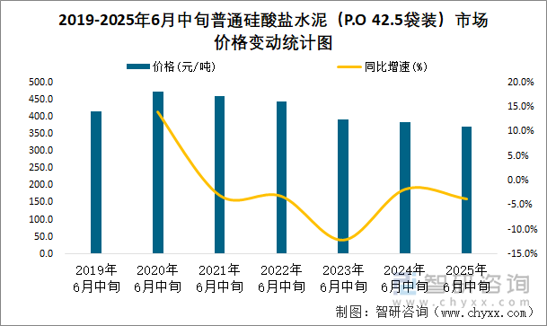 2019-2025年6月中旬普通硅酸鹽水泥（P.O 42.5袋裝）市場價格變動統(tǒng)計圖