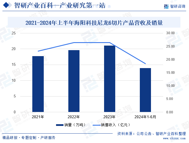 2021-2024年上半年海陽科技尼龍6切片產(chǎn)品營收及銷量