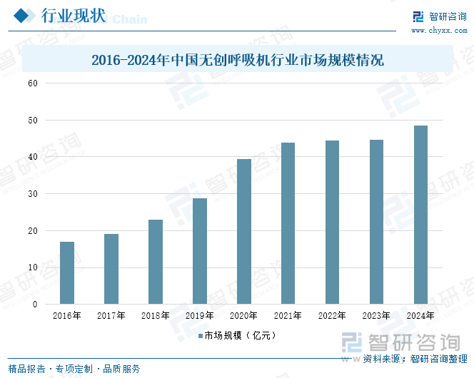 2016-2024年中国无创呼吸机行业市场规模情况
