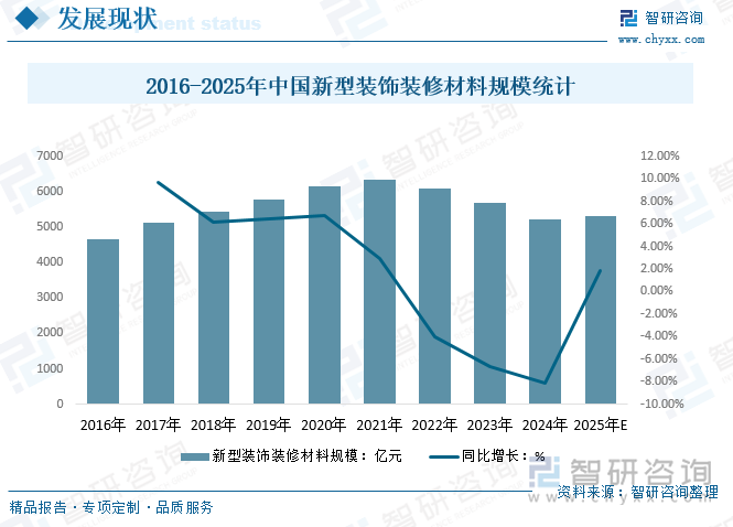 2016-2025年中国新型装饰装修材料规模统计