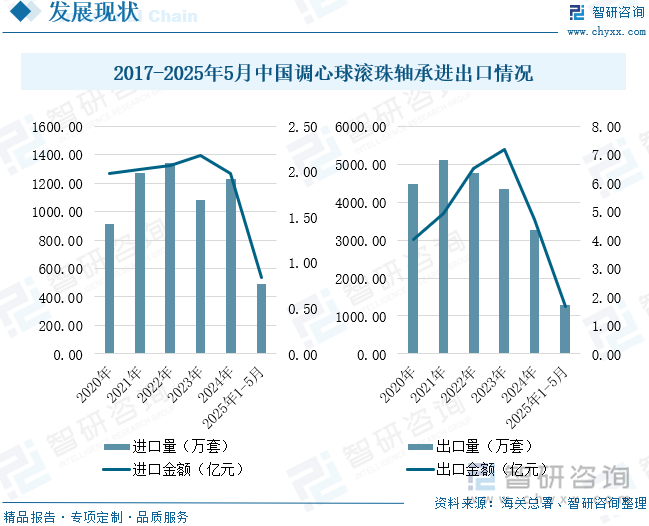 2017-2025年5月中國調(diào)心球滾珠軸承進(jìn)出口情況