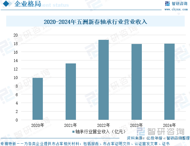 2020-2024年五洲新春軸承行業(yè)營業(yè)收入