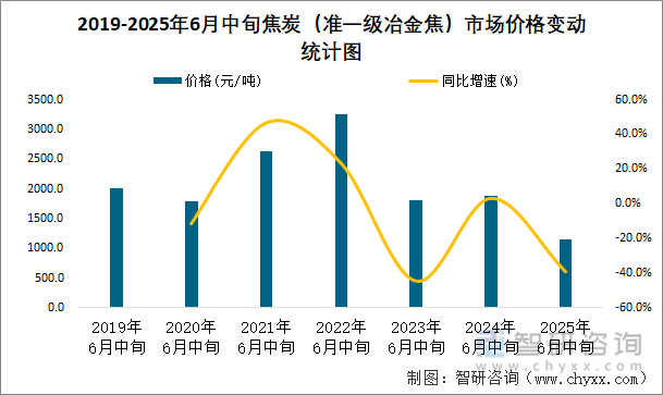 2019-2025年6月中旬焦炭（准一级冶金焦）市场价格变动统计图