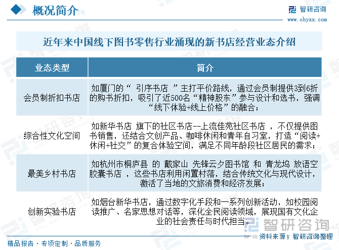 近年來(lái)中國(guó)線下圖書(shū)零售行業(yè)涌現(xiàn)的新書(shū)店經(jīng)營(yíng)業(yè)態(tài)介紹