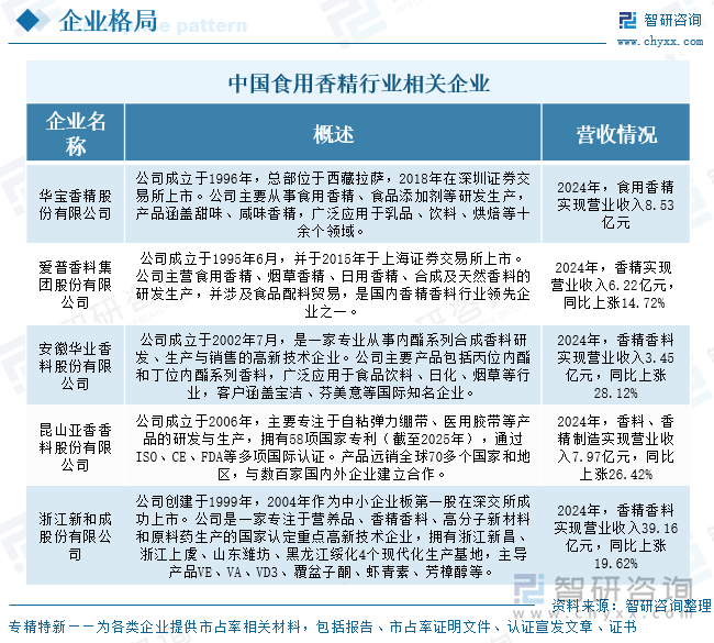 中國食用香精行業(yè)相關(guān)企業(yè)