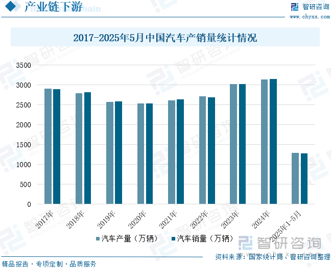 2017-2025年5月中國汽車產(chǎn)銷量統(tǒng)計(jì)情況