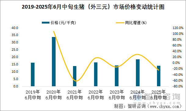 2019-2025年6月中旬生豬（外三元）市場價格變動統(tǒng)計圖
