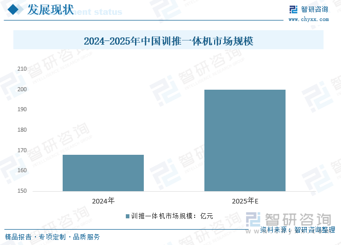 2024-2025年中国训推一体机市场规模