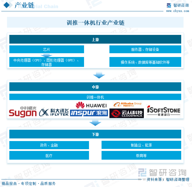 训推一体机行业产业链