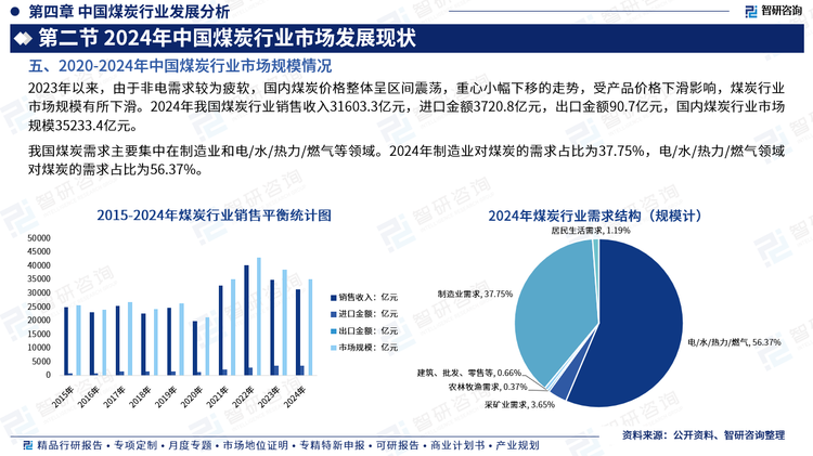 據(jù)統(tǒng)計(jì)，2024年我國煤炭行業(yè)銷售收入31603.3億元，進(jìn)口金額3720.8億元，出口金額90.7億元，國內(nèi)煤炭行業(yè)市場(chǎng)規(guī)模35233.4億元。目前，我國煤炭需求主要集中在制造業(yè)和電/水/熱力/燃?xì)獾阮I(lǐng)域，2024年制造業(yè)對(duì)煤炭的需求占比為37.75%，電/水/熱力/燃?xì)忸I(lǐng)域?qū)γ禾康男枨笳急葹?6.37%。