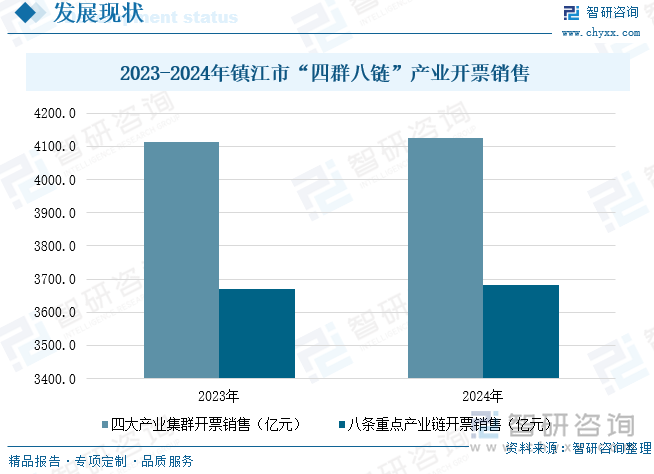 2023-2024年鎮(zhèn)江市“四群八鏈”產(chǎn)業(yè)開票銷售