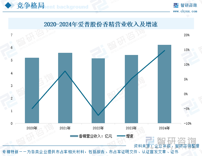 2020-2024年愛普股份香精營業(yè)收入及增速