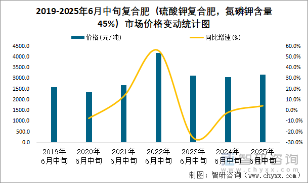 2019-2025年6月中旬復(fù)合肥（硫酸鉀復(fù)合肥，氮磷鉀含量45%）市場價(jià)格變動統(tǒng)計(jì)圖