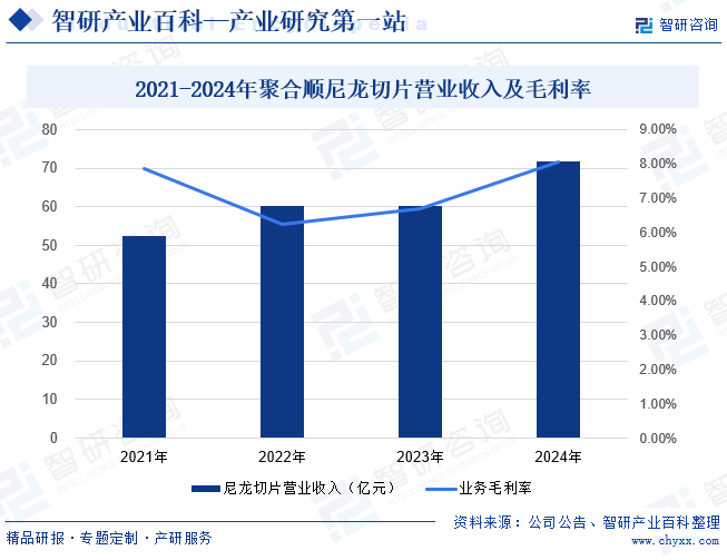 2021-2024年聚合順尼龍切片營業(yè)收入及毛利率