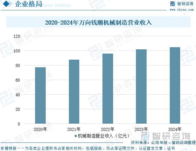 2020-2024年萬向錢潮機(jī)械制造營業(yè)收入