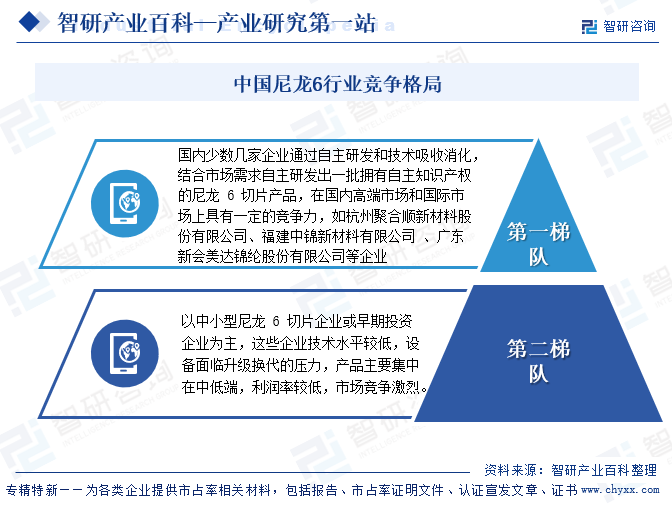 中國尼龍6行業(yè)競爭格局