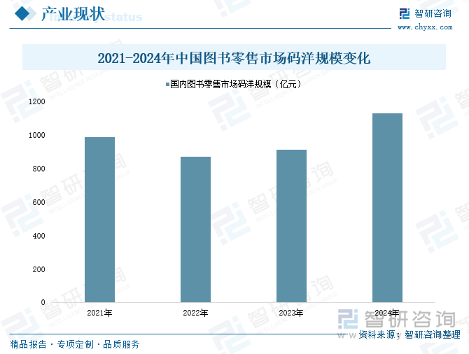 2021-2024年中國(guó)圖書(shū)零售市場(chǎng)碼洋規(guī)模變化