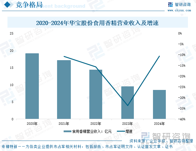 2020-2024年華寶股份食用香精營業(yè)收入及增速