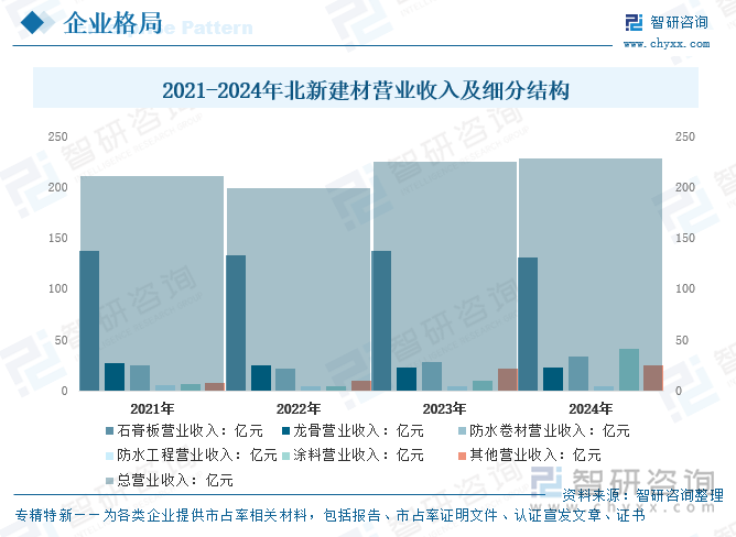 2021-2024年北新建材营业收入及细分结构