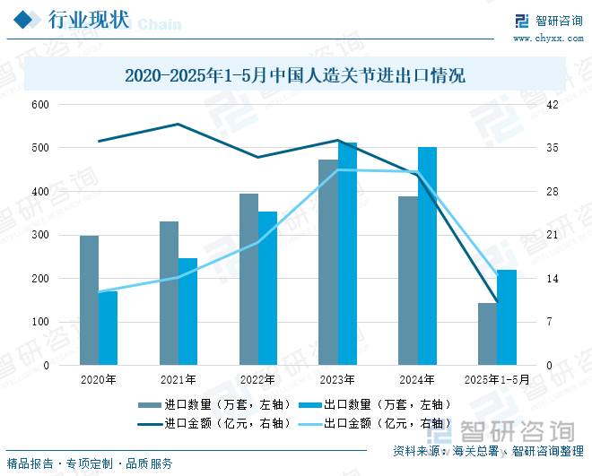 2020-2025年1-5月中国人造关节进出口情况