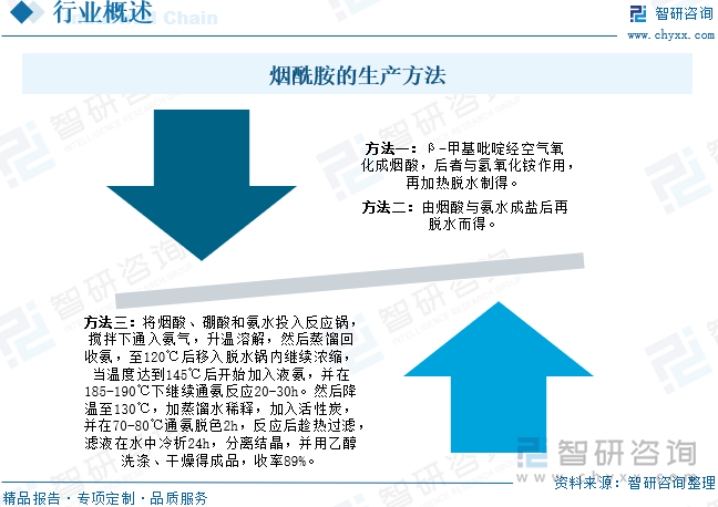 煙酰胺的生產(chǎn)方法