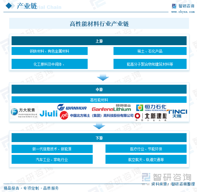 高性能材料行业产业链