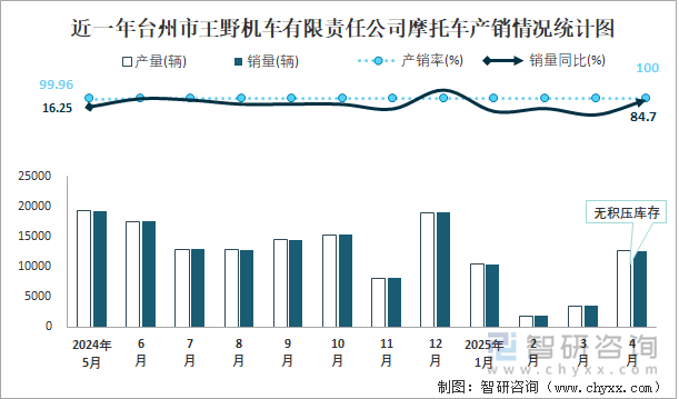 近一年臺(tái)州市王野機(jī)車有限責(zé)任公司摩托車產(chǎn)銷情況統(tǒng)計(jì)圖