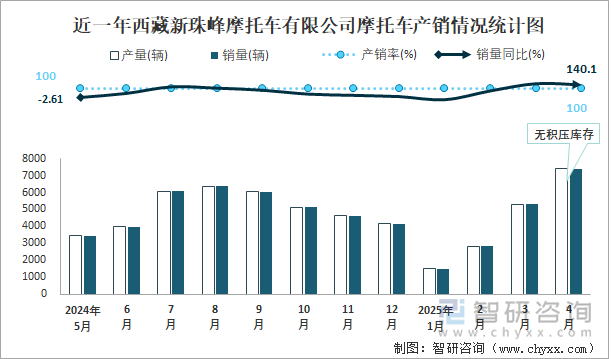 近一年西藏新珠峰摩托車有限公司摩托車產(chǎn)銷情況統(tǒng)計(jì)圖