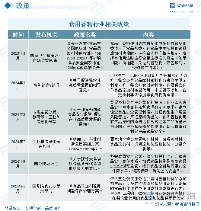 食用香精行業(yè)相關(guān)政策