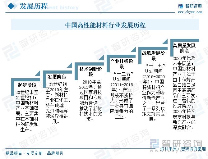 中国高性能材料行业发展历程