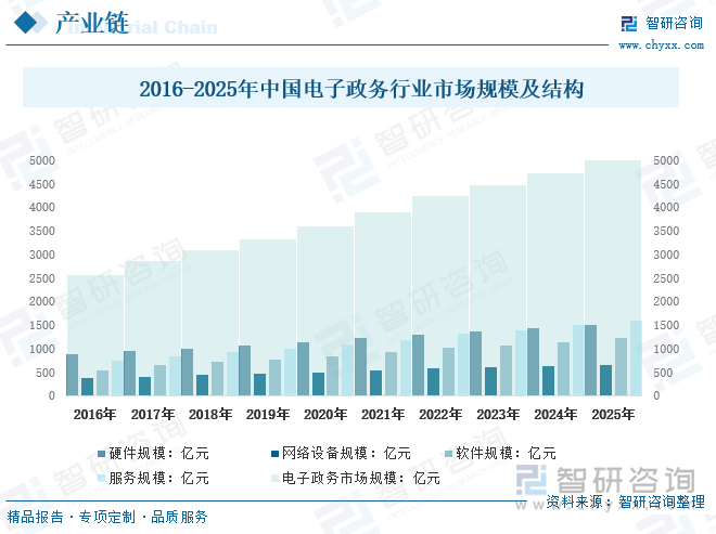 2016-2025年中国电子政务行业市场规模及结构