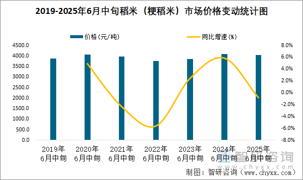 2019-2025年6月中旬稻米（粳稻米）市場(chǎng)價(jià)格變動(dòng)統(tǒng)計(jì)圖