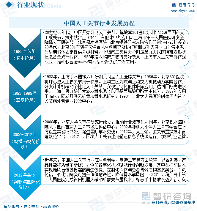 中国人工关节行业发展历程