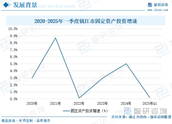 2020-2025年一季度鎮(zhèn)江市固定資產(chǎn)投資增速