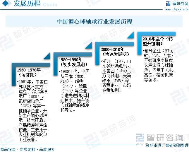 中國調(diào)心球軸承行業(yè)發(fā)展歷程
